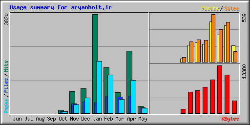 Usage summary for aryanbolt.ir